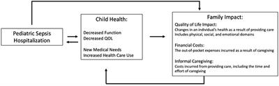 What's the Cost? Measuring the Economic Impact of Pediatric Sepsis